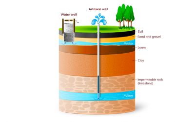 What are the different types of wells?